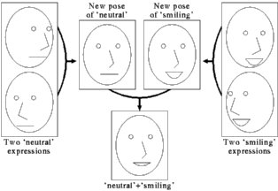 [Integration of pose and expression generation]